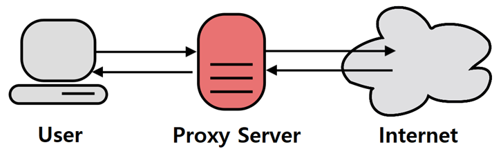 Proxy